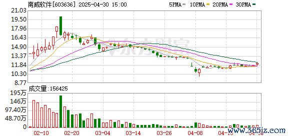 在线配资平台网址 南威软件携手华为发布“AI驱动政务服务与城市数字化转型”解决方案